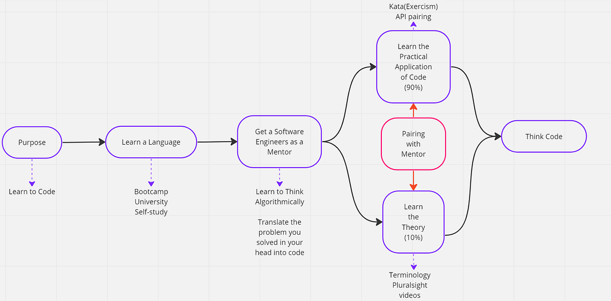Roadmap to how I learned to code. Software is self-discovery | by Laura ...