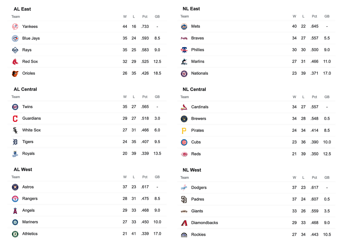 June 13, 2022. 1. The current MLB standings this… by The Baseball