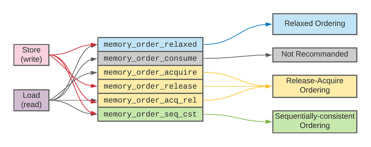C++ Series 05 | Mutex / Atomic / Lock-Free (CAS) | Medium