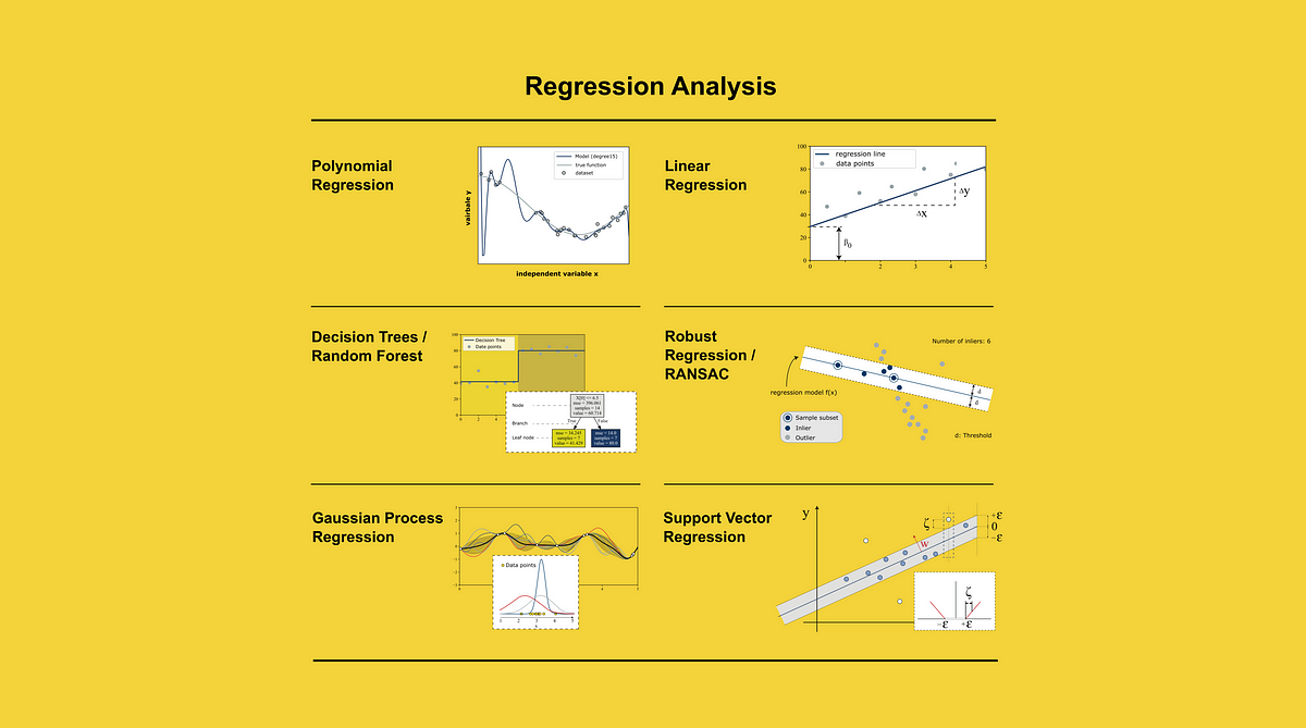 7 of the Most Used Regression Algorithms and How to Choose the Right One |  by Dominik Polzer | Towards Data Science