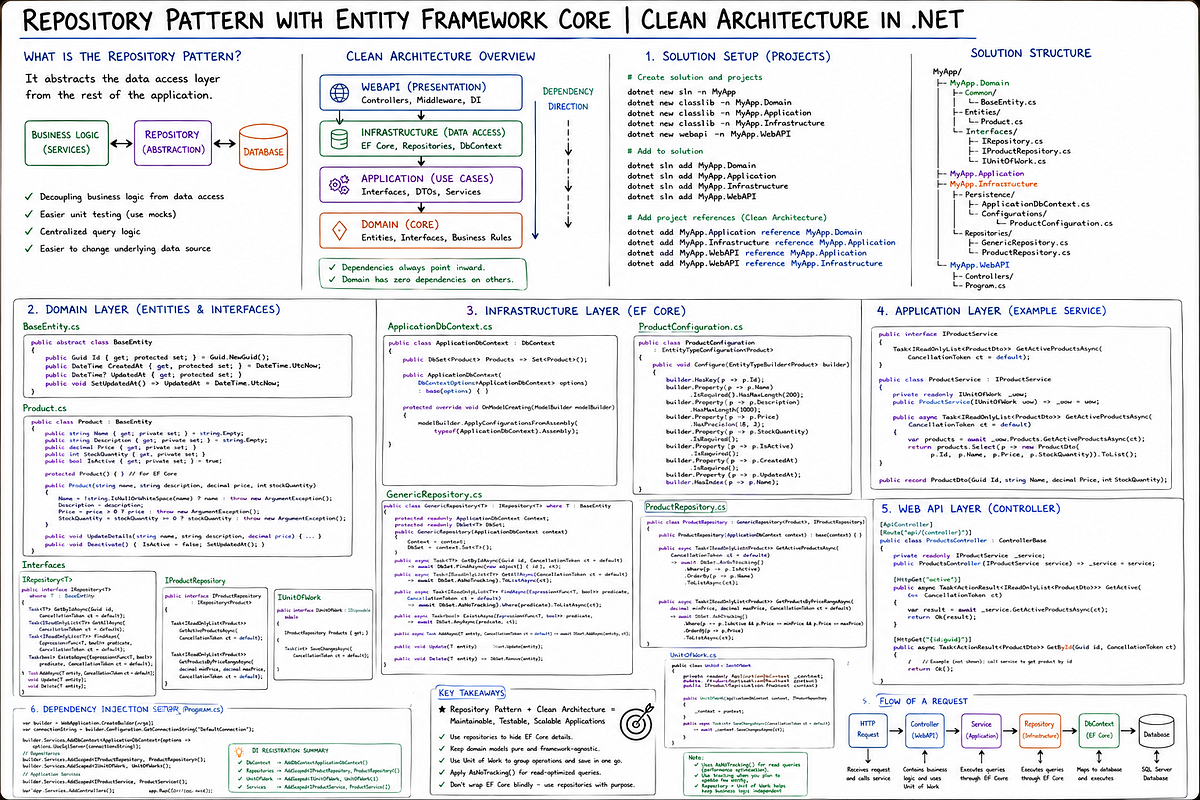 Repository Pattern With Entity Framework Core | Clean Architecture
