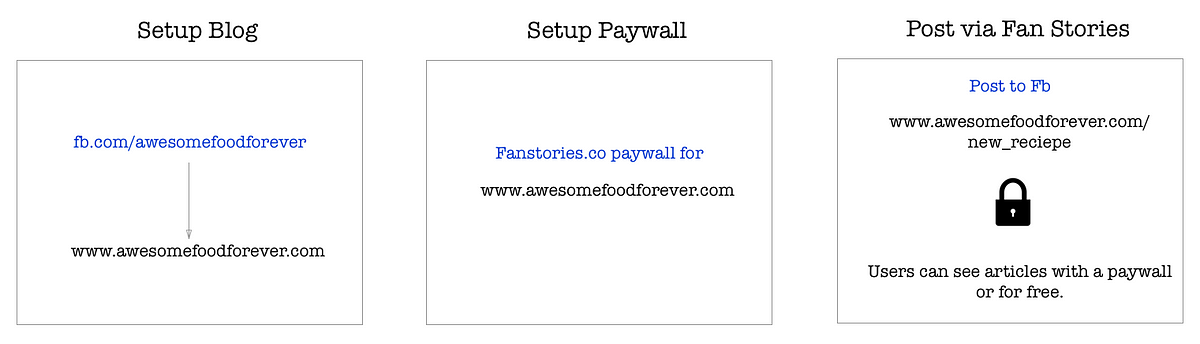 What Is Fanstories Website