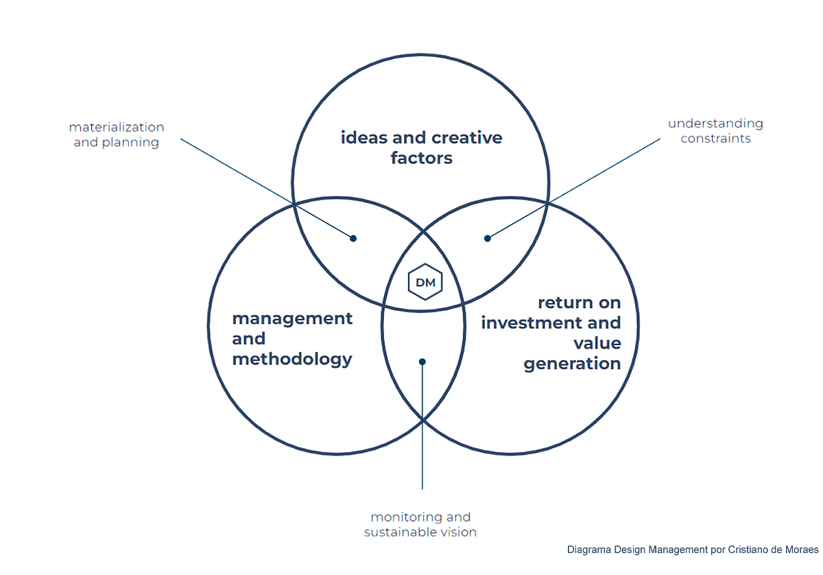#1 — Design Management Interconnections and Synergies | by Cristiano de ...
