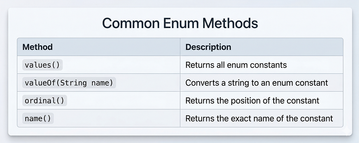Mastering Java Beyond Classes — Part 3: Understanding Enums | by ...