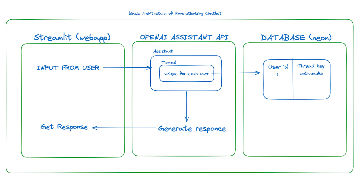 🚀 Streamlit + OpenAI API: Your Chat Buddy with Memory Boost! 🤖 | by ...