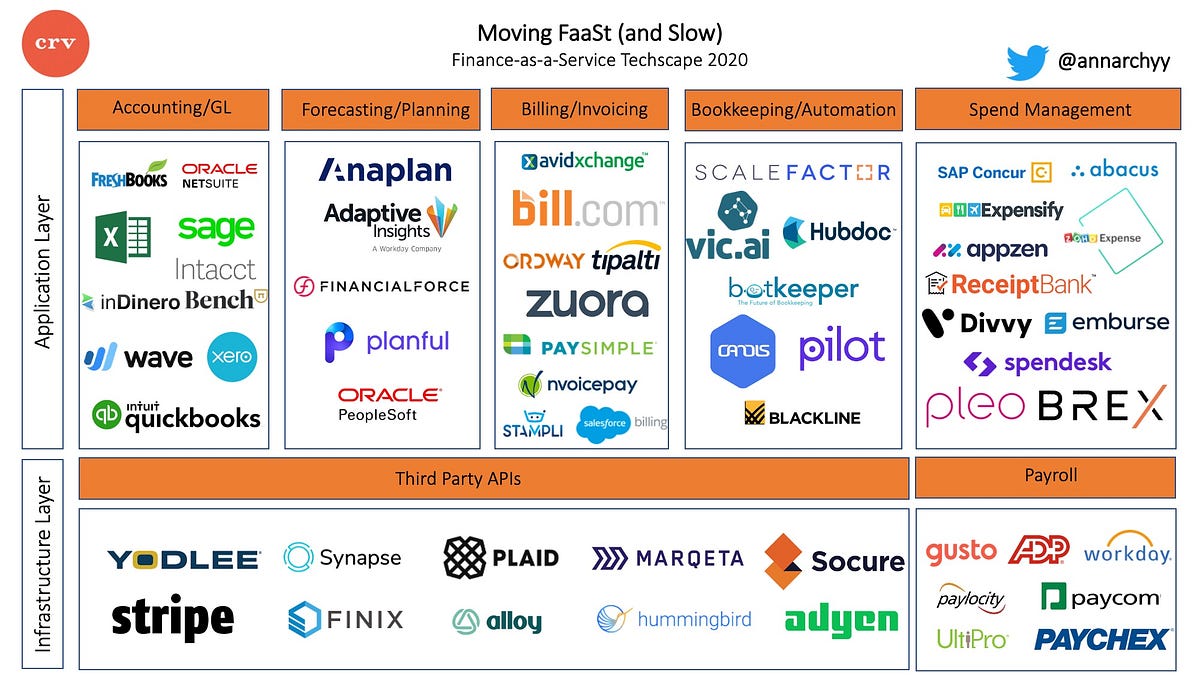 Thumbnail of Moving FaaSt—The Finance-as-a-Service TechScape