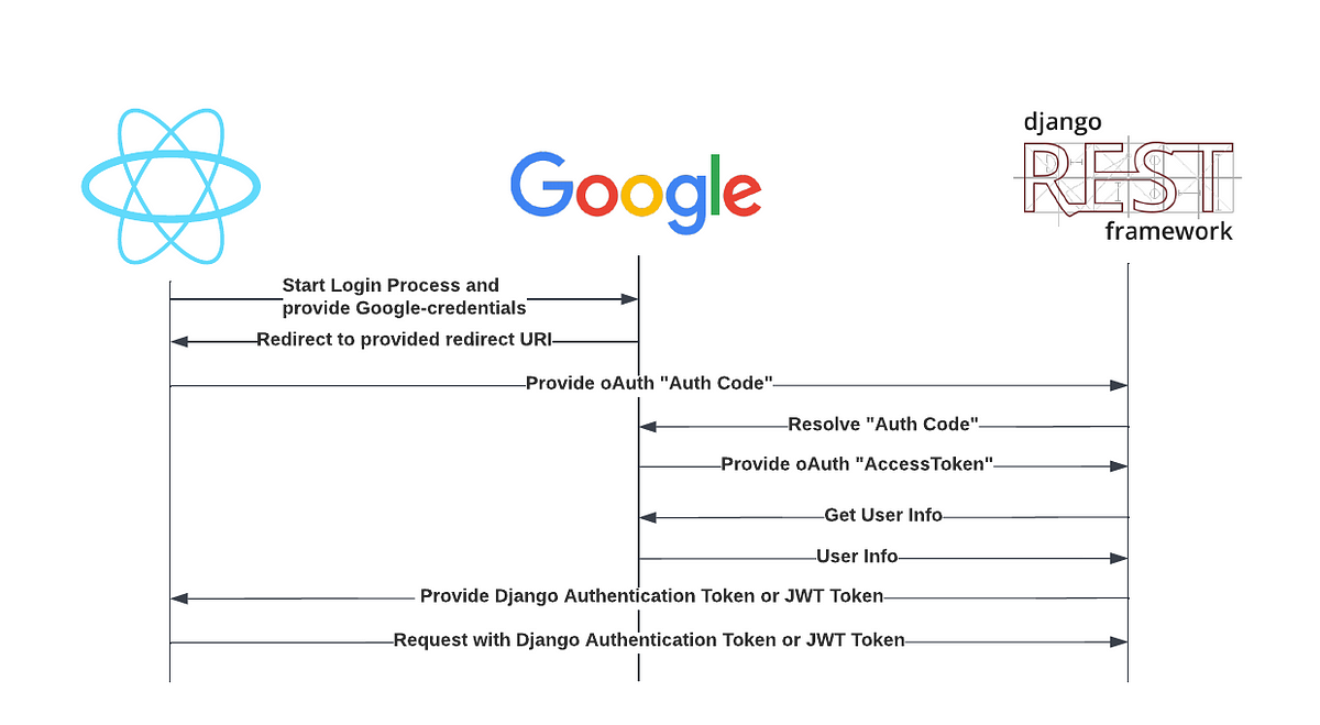 Django Rest Framework (DRF) with Google oAuth (Server Side Flow) using ...