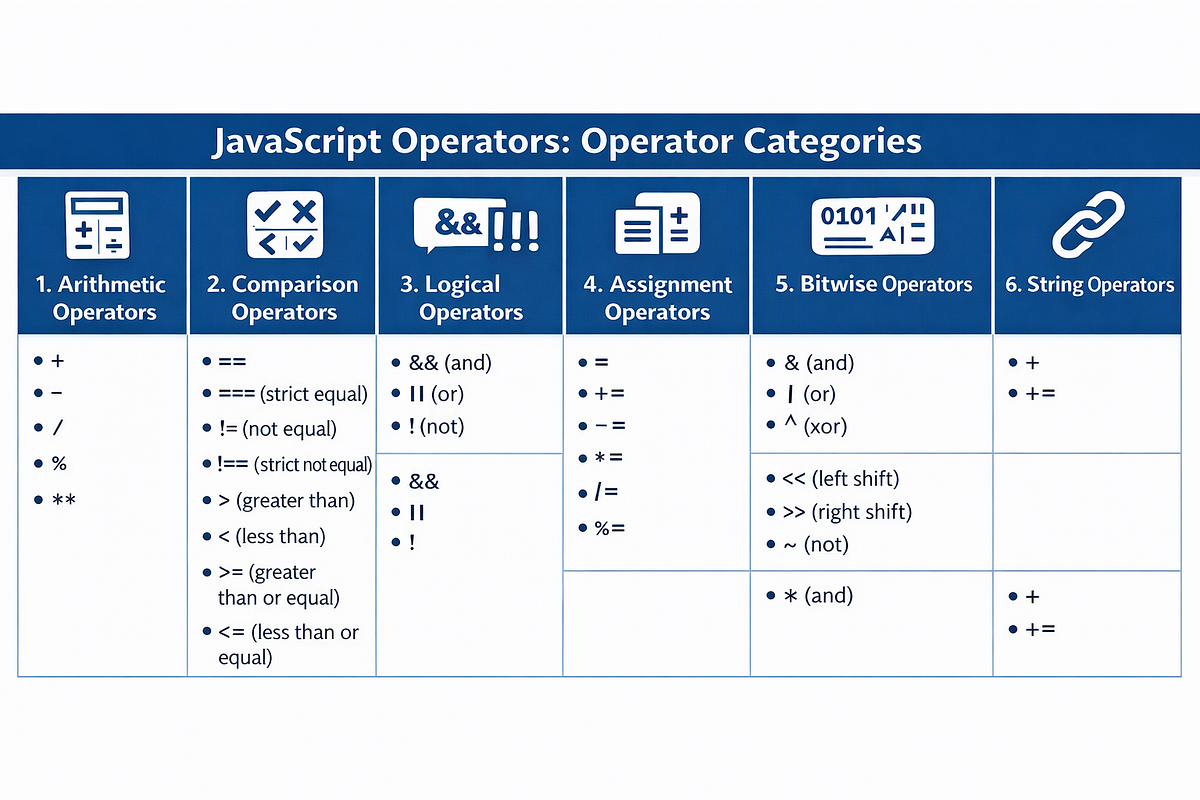 JavaScript Operators: The Basics You Need to Know | by Lokithakshik ...