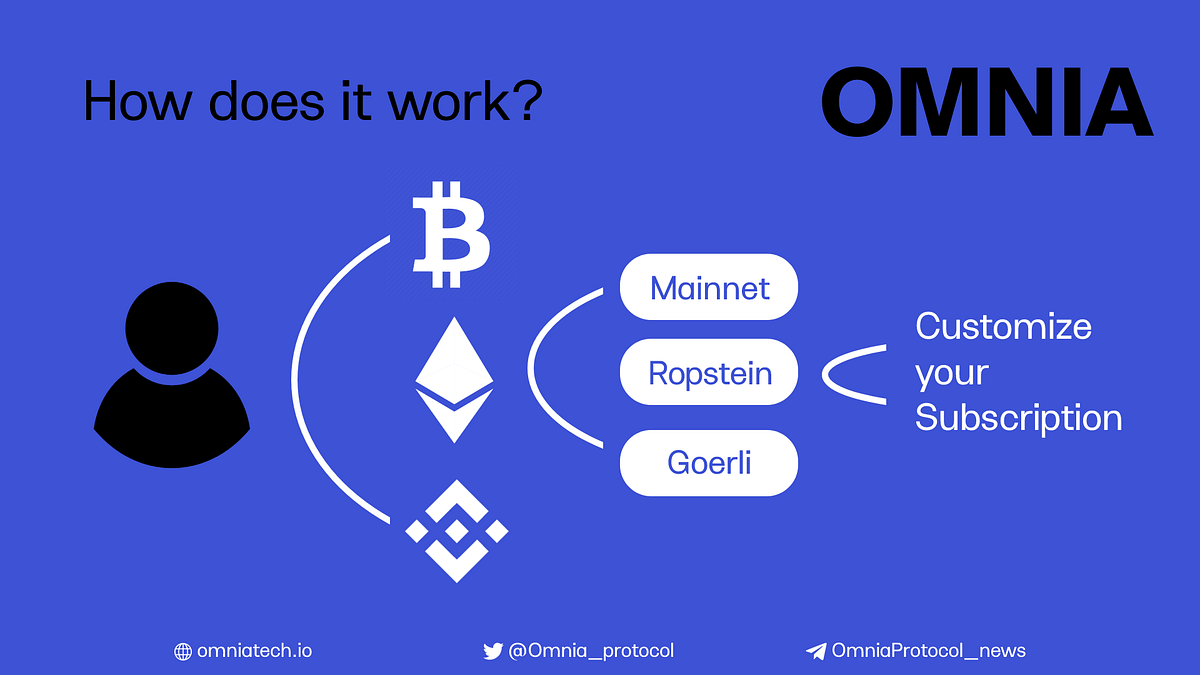 Omnia Protocol — How does it work ? (Part 1) by Alex Lupascu OMNIA
