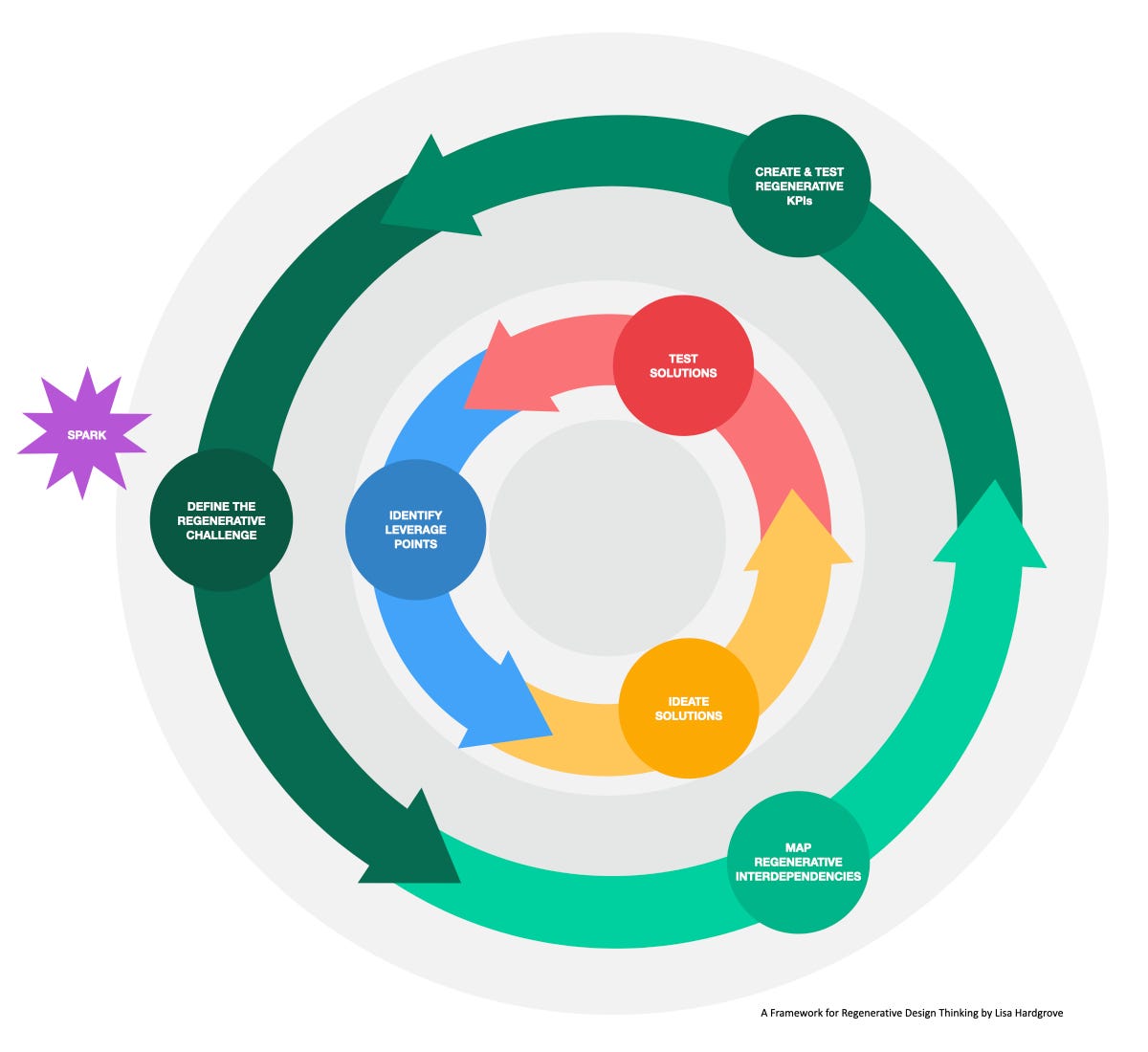 A Framework for Regenerative Design Thinking by Lisa Maria Hardgrove Medium