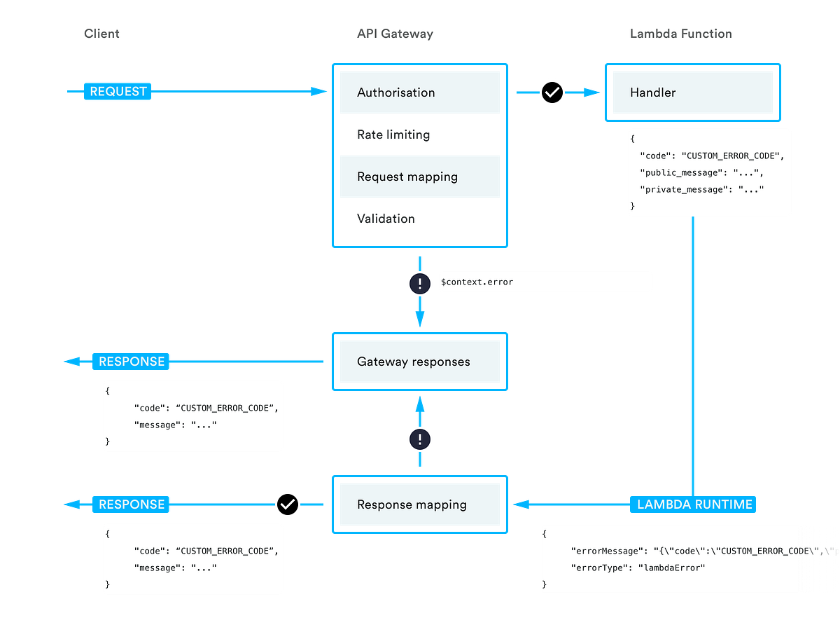 Error handling with API Gateway and Go Lambda functions | by Sergio ...