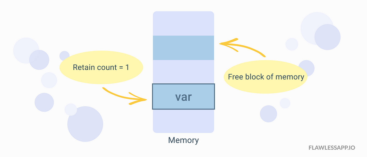 ARC in iOS. In iOS, Automatic Reference Counting… | by Saurabh Mishra ...