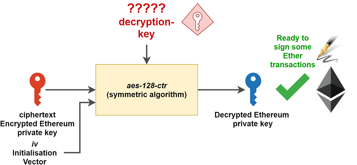 What is an Ethereum keystore file? by Julien M Medium