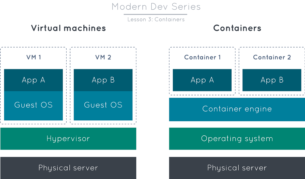Lesson 3 Containers. Containers are how we ship software… by The