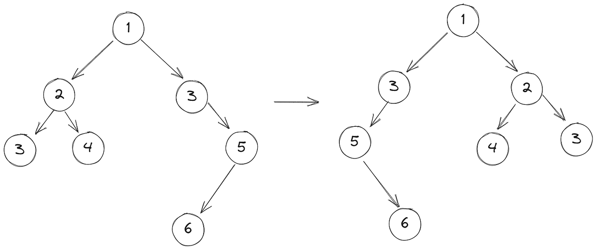 Invert Binary Tree. Условие. Нужно инвертировать двоичное… | by FAANG ... image.