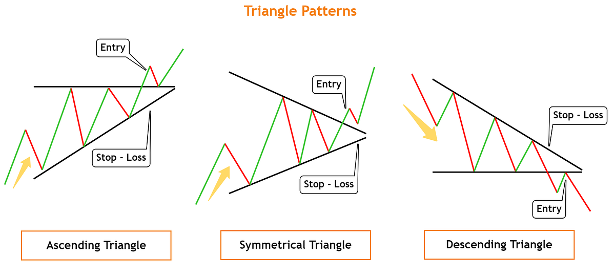 Triangle Patterns in Trading. The triangle is one of the most common ...