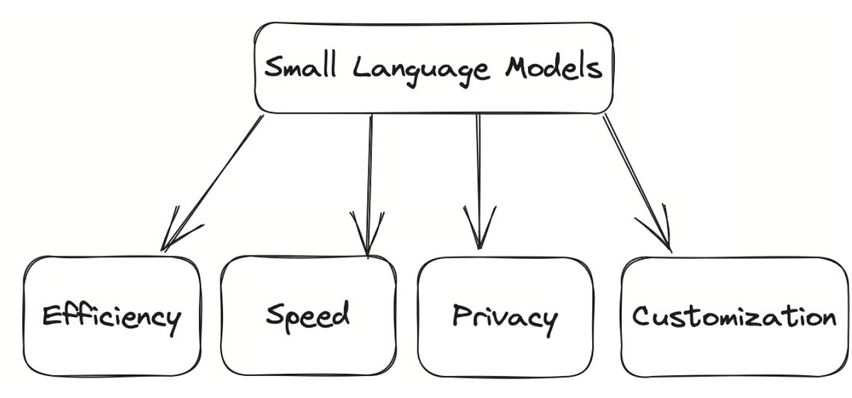 Smaller Language Models and Their Launches | by Everything About ...