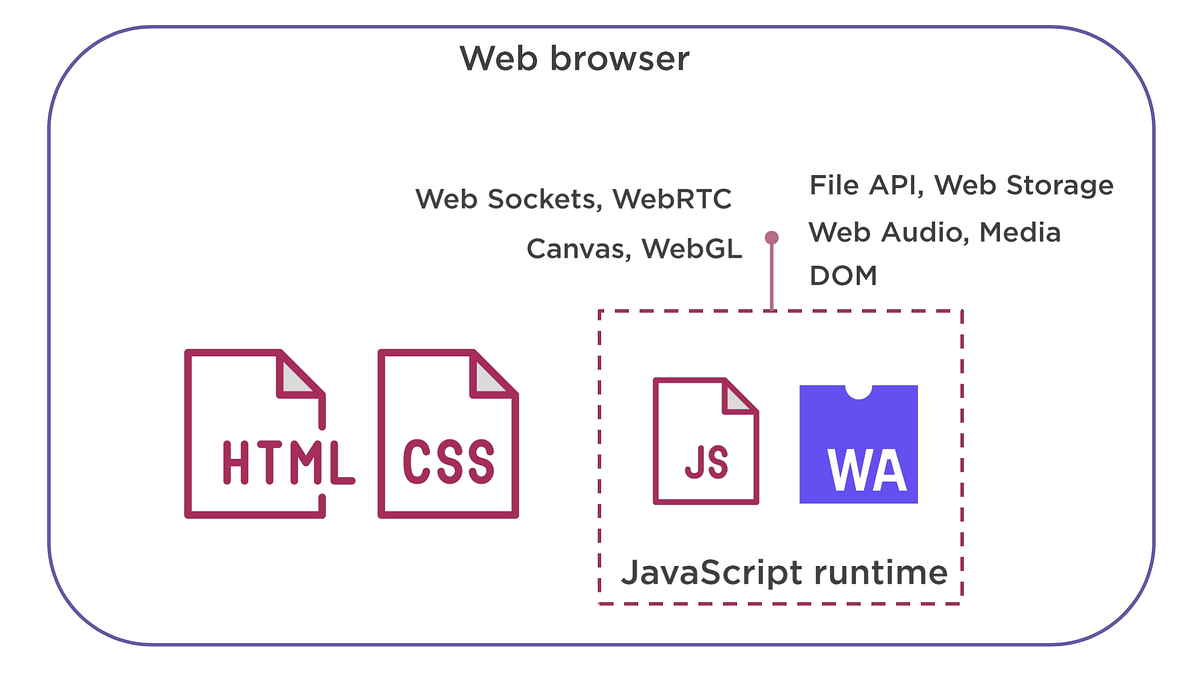 WebAssembly — What’s the big deal ? | by Sasuke | Coinmonks | Medium