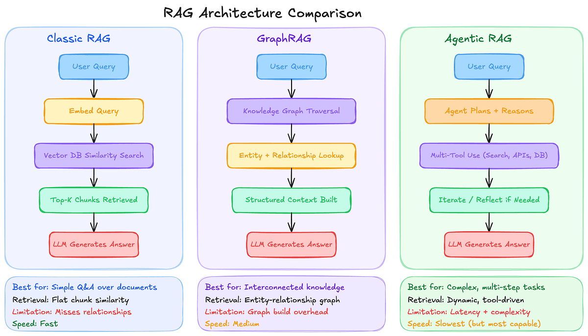 Classic RAG, GraphRAG, and Agentic RAG — What’s the Difference and ...