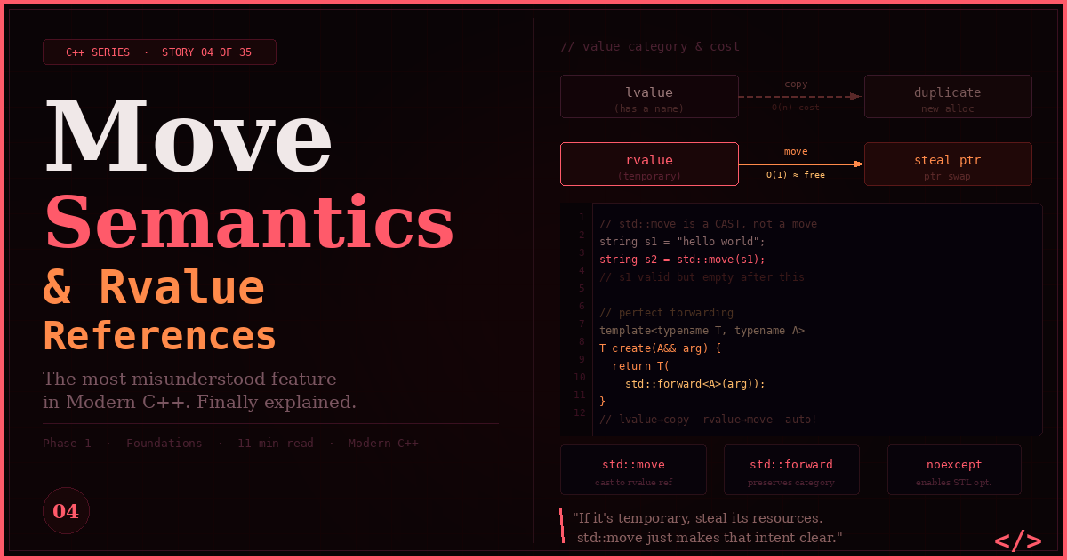 Move Semantics & Rvalue References Deep Dive: The Most Misunderstood Feature in Modern C++
