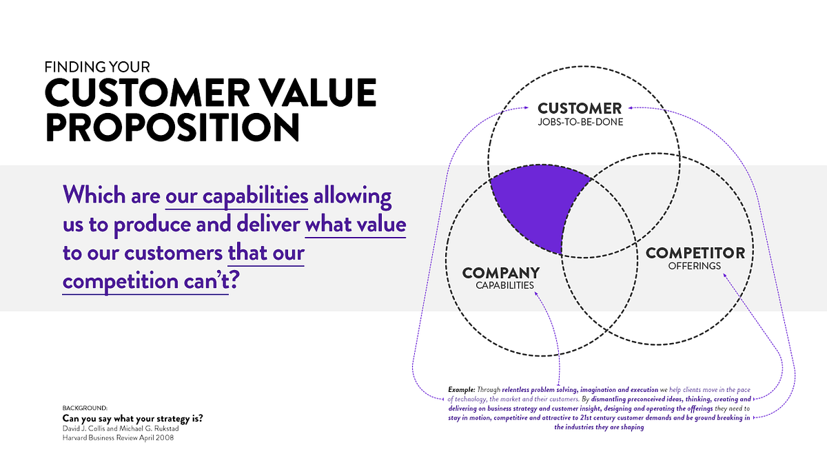 Finding your Customer Value Proposition by Helge Tennø Everything