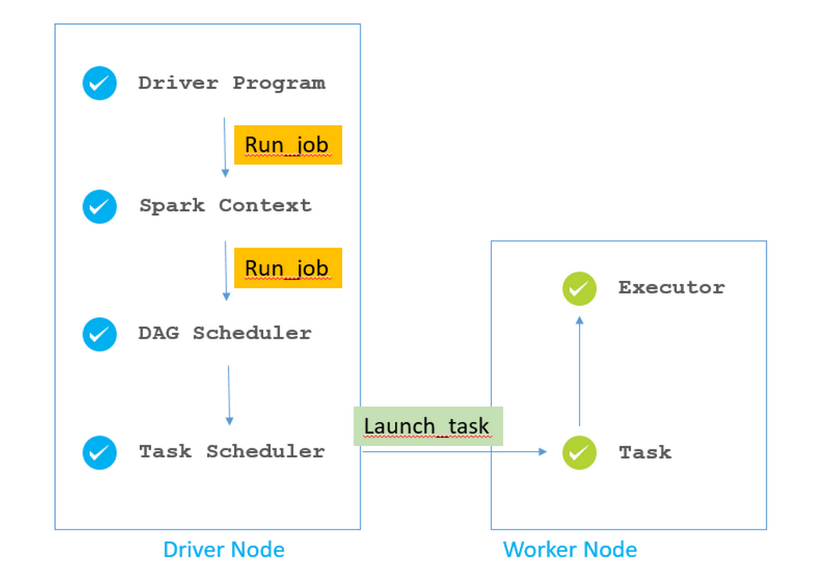 Demystifying the Execution Process of a Spark Program: A Deep Dive into ...