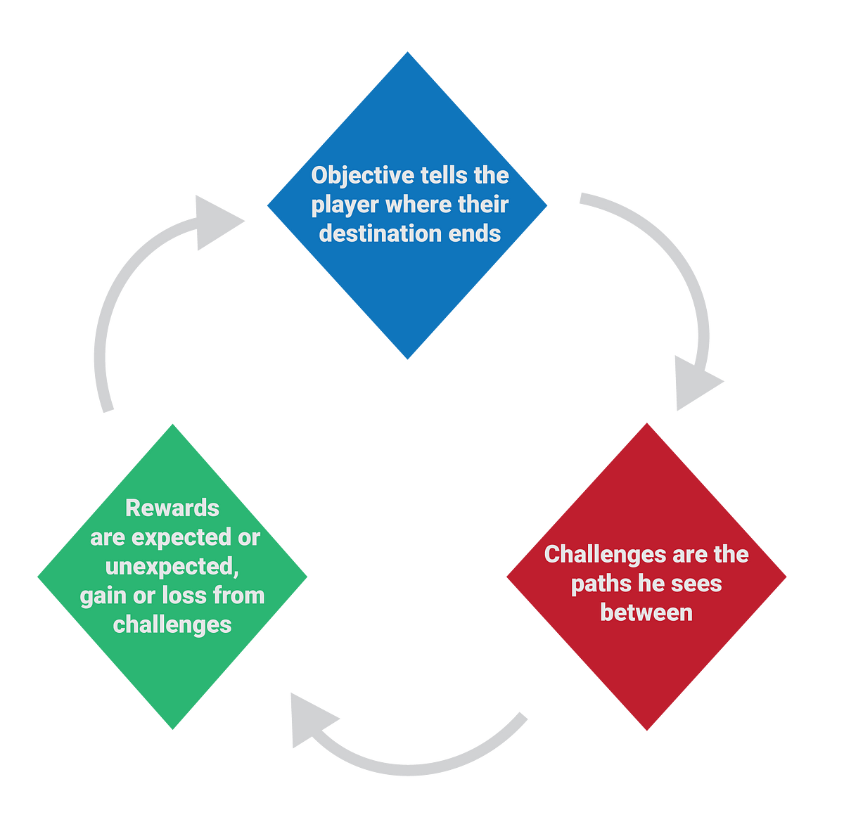 Types of gameplay loops you should know | by Joss Querné | Medium