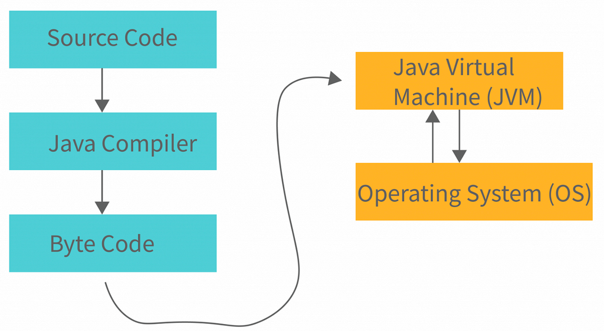 Java Architecture | by Aaqil Raj Krishna | Medium | Medium