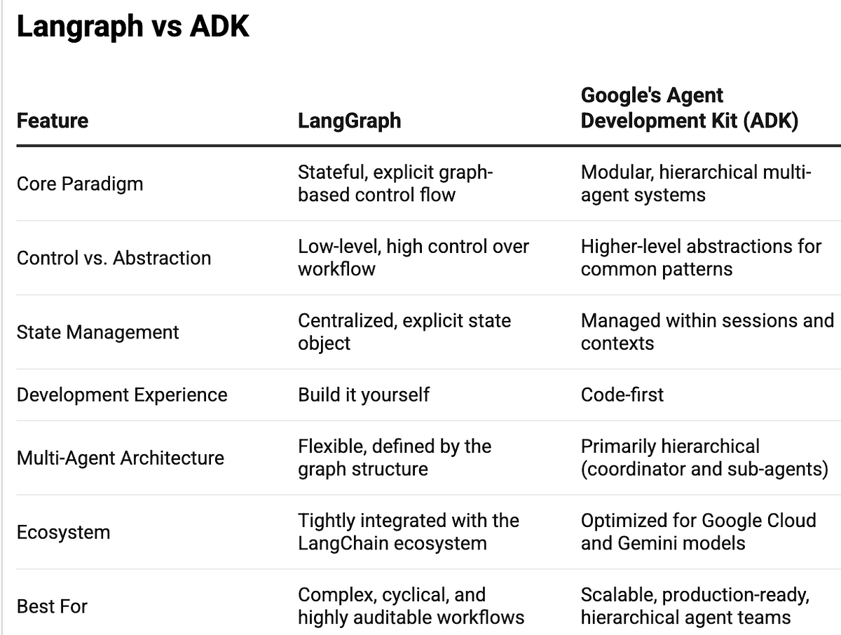 LangGraph vs ADK: A Developer’s Guide to Choosing the Right AI Agent Framework | by Jitendra Jaladi | Google Cloud – Community