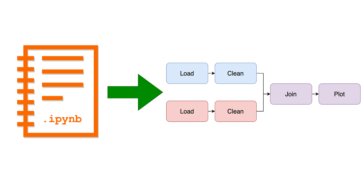 Refactoring a Jupyter notebook into a maintainable pipeline: A step-by ...