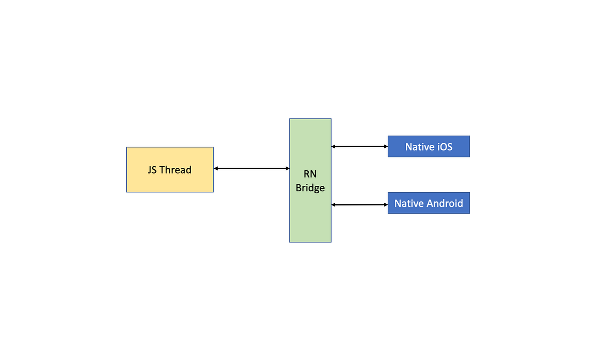 how to use native code into React native | Medium