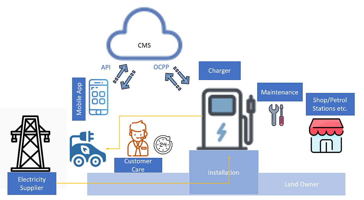 The Software Side of Electric Vehicle Charging Ecosystem by
