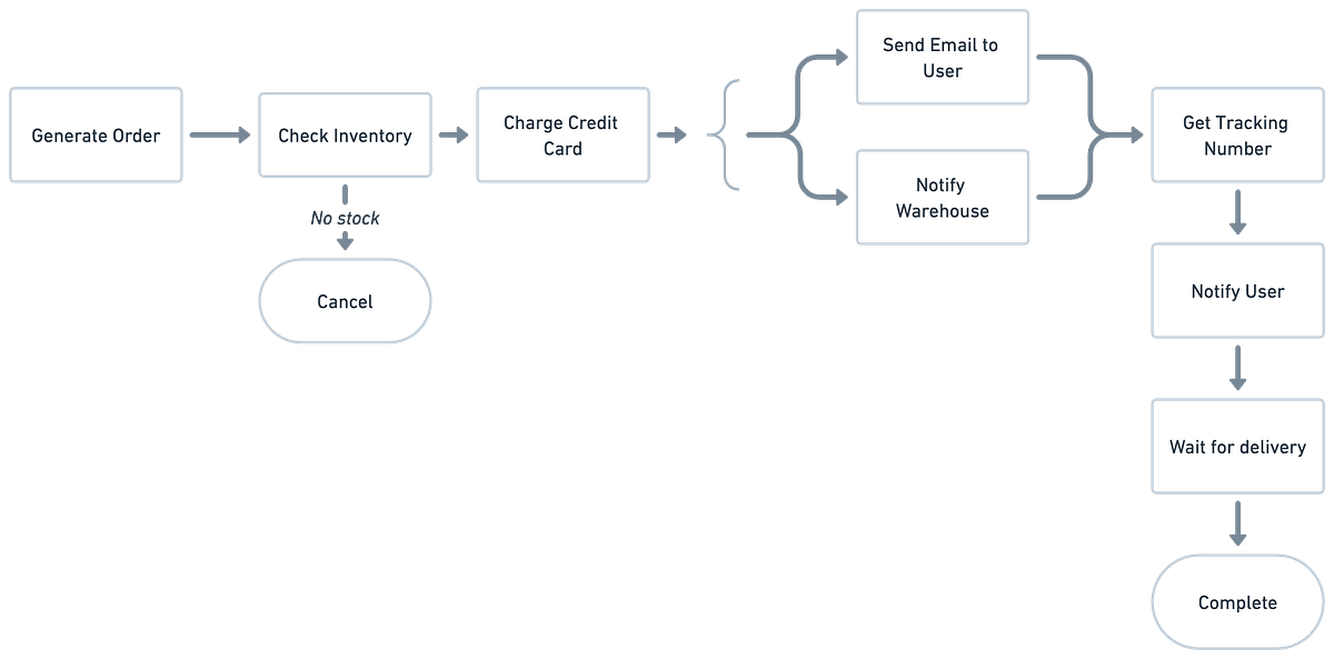 Workflows as a Distributed Transactional Backend | by Viren Baraiya ... image.