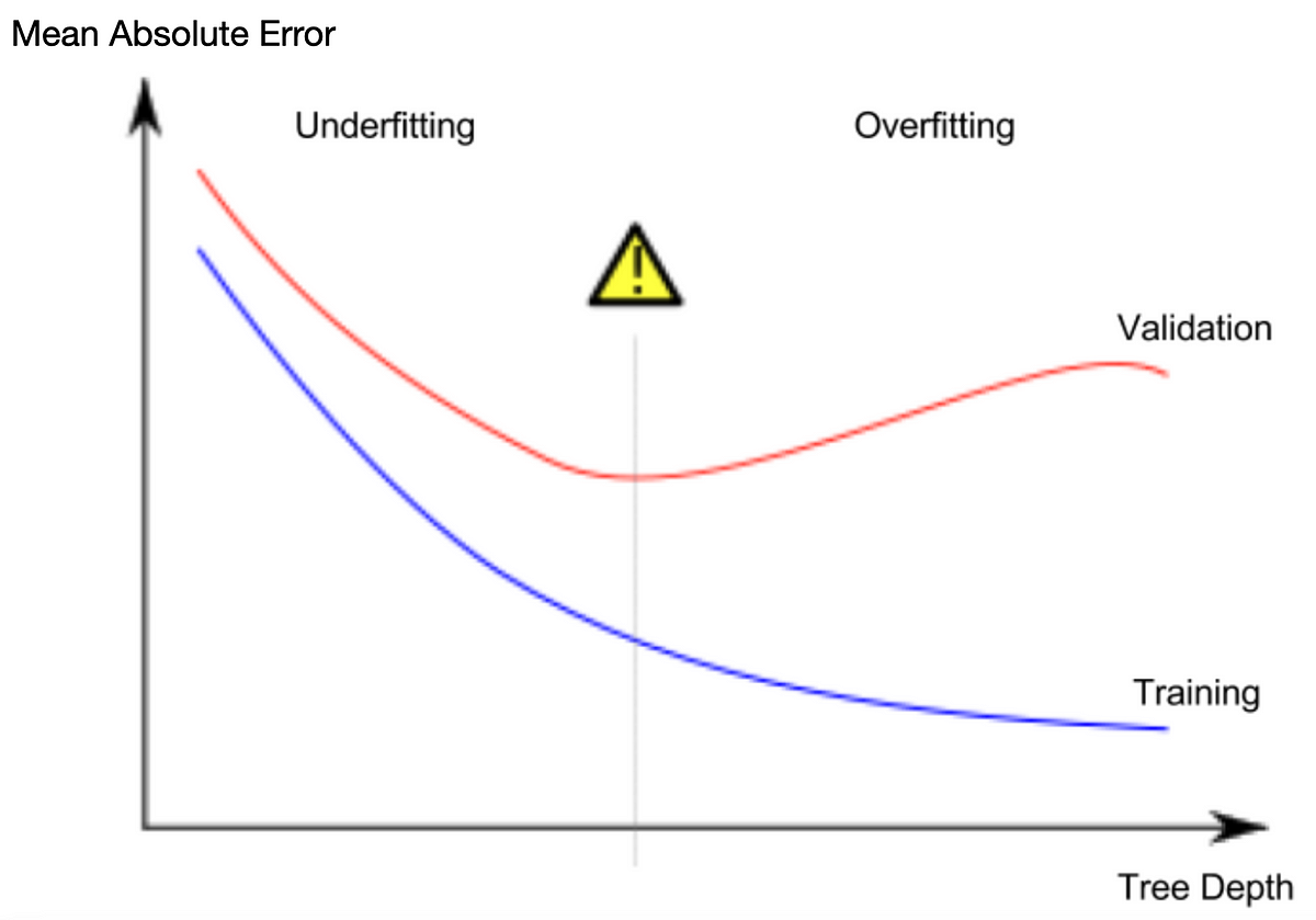 machine learning - Overfitting and Underfitting - Cross Validated