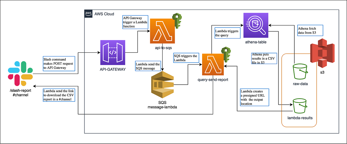 Slash Command in Slack to trigger Athena queries and receive reports ...