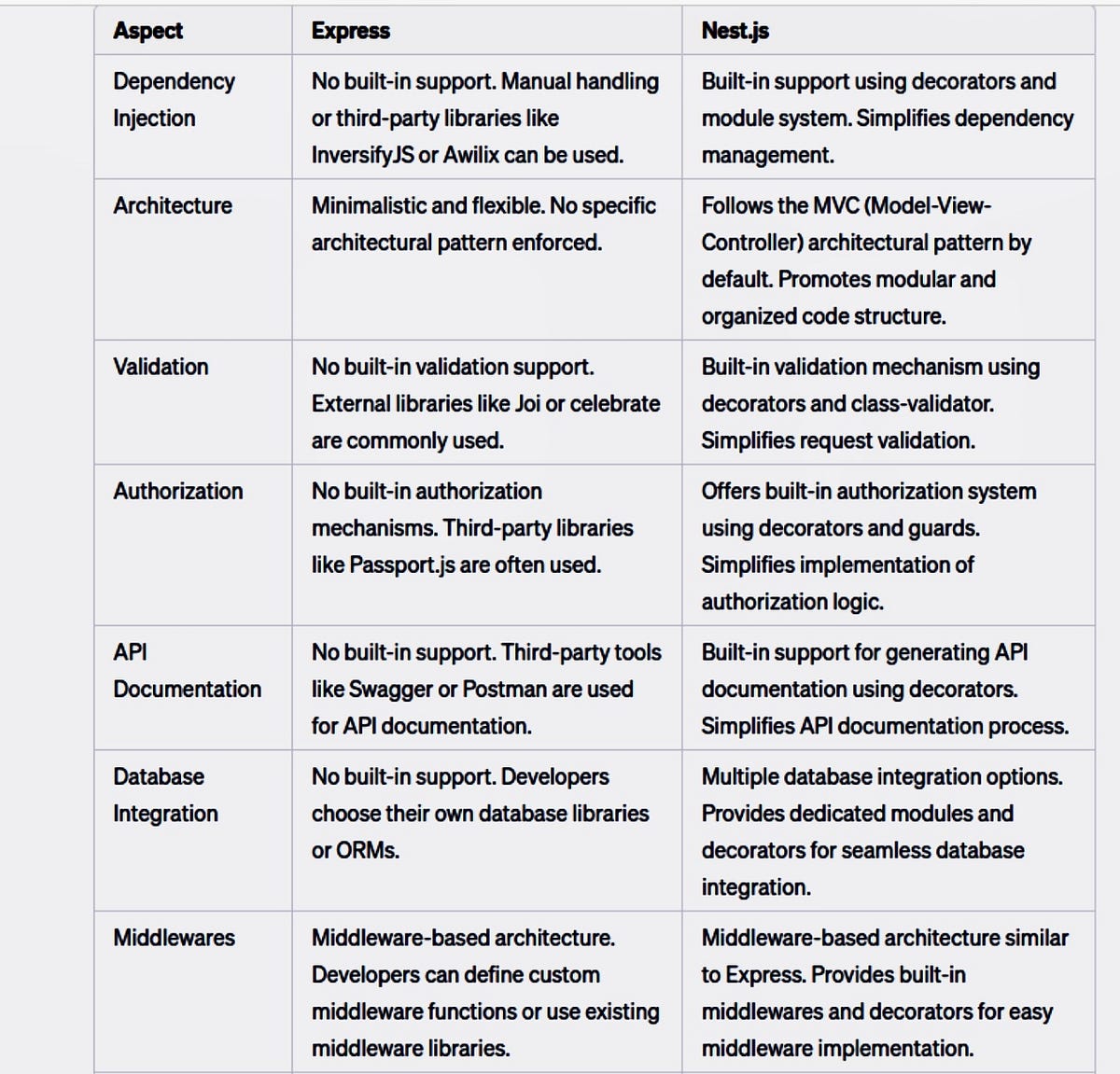 EXPRESS JS VS NEST JS. When Developers Embark On Building… | By ...