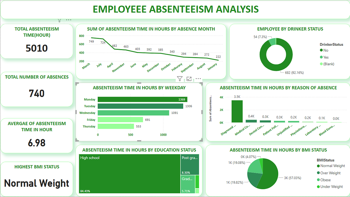 Understanding Absenteeism Patterns | by SHODEINDE SEGUN | Medium