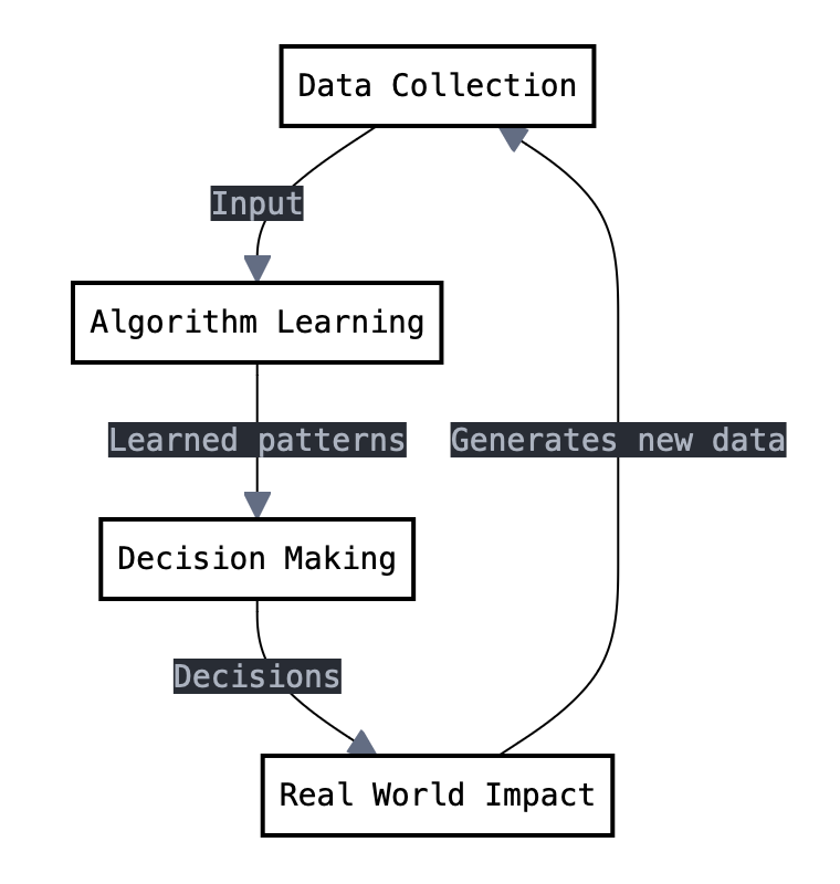 Algorithm Ossification - The Feedback Loop Between Algorithms and the ...