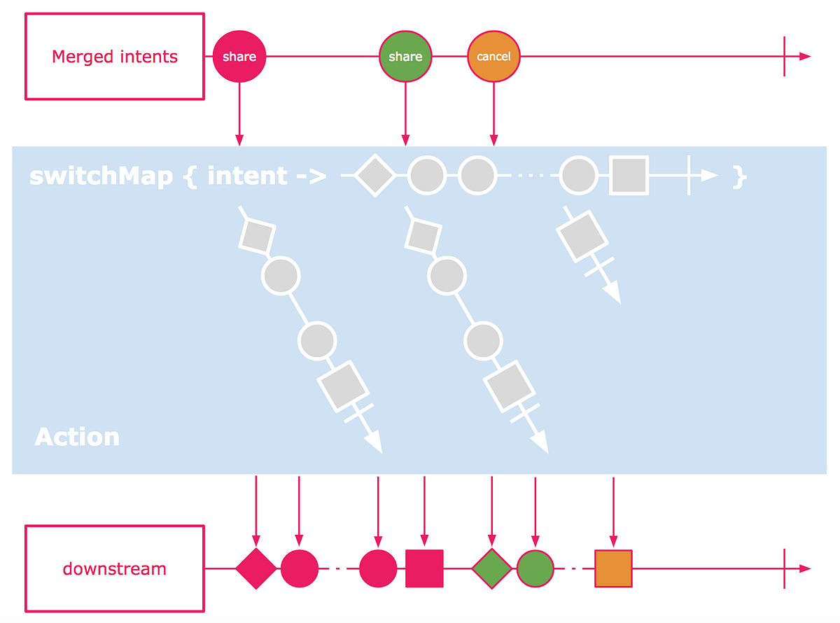 RxJava Handle Cancellation With “switchMap” by TC Wang PicCollage