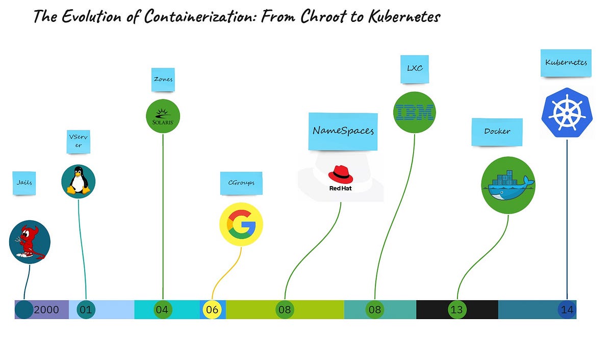 The Evolution of Containerization: From Chroot to Kubernetes | by ...