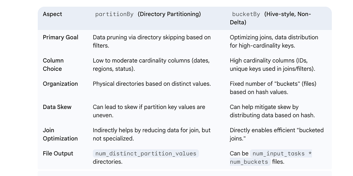 Mastering Apache Spark: A Deep Dive into Bucketing for Optimal ...