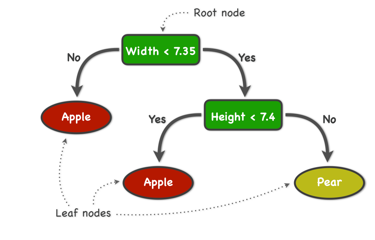 Decision Trees A Complete Introduction by Alan Jeffares Towards