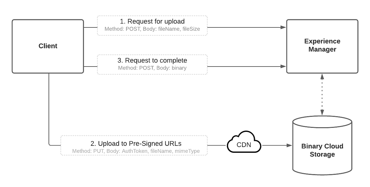 Introduction to AEM as a Cloud Service Asset Upload HTTP API | by Drew ...