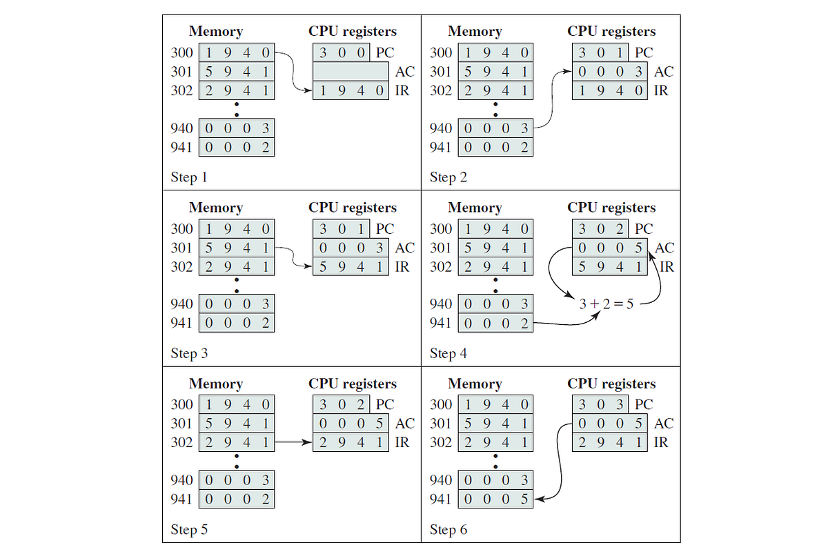 Computer Architecture for beginners The Von Neumann Machine by