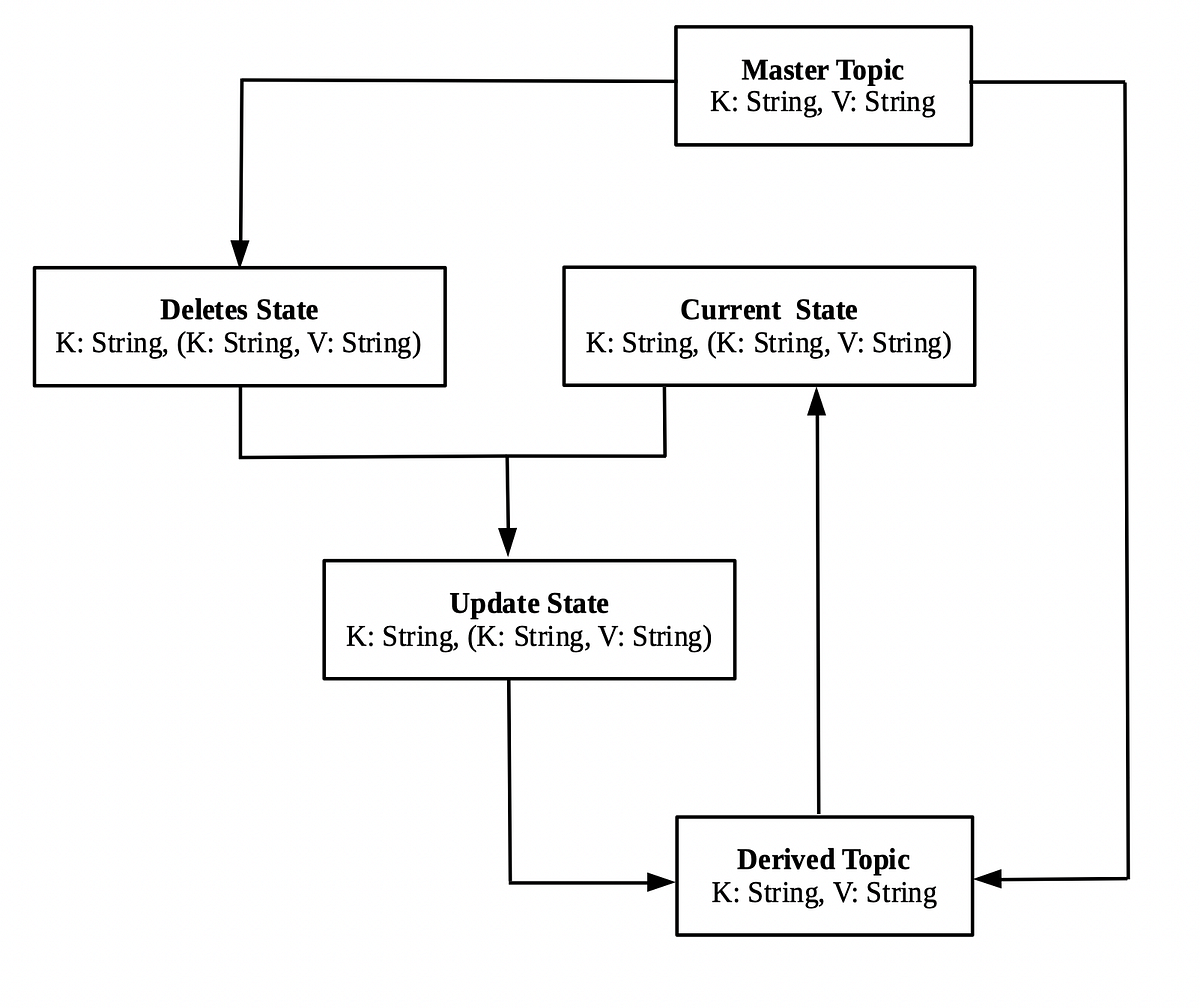 Synchronize two lookup topics using foreign key joins in Kafka Streams