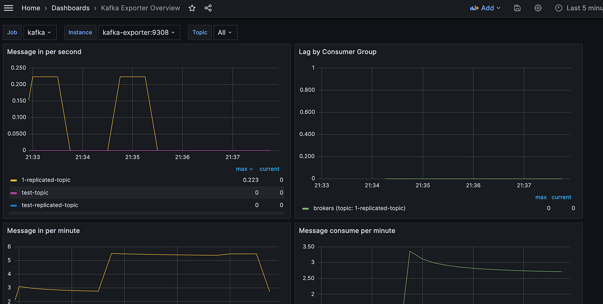 Kafka KRaft Monitoring with Prometheus and Grafana by Guilherme Lopes