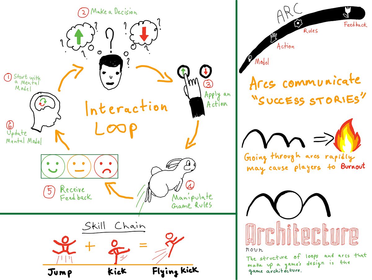 Sketchnote: Loops and Arcs | by Chinmay Patel | Game Design ...