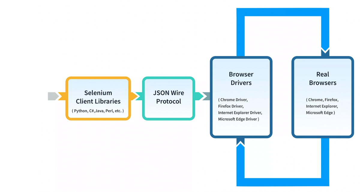 Demystifying Selenium: A Q&A Exploration of Core Concepts (Part 1) | by ...