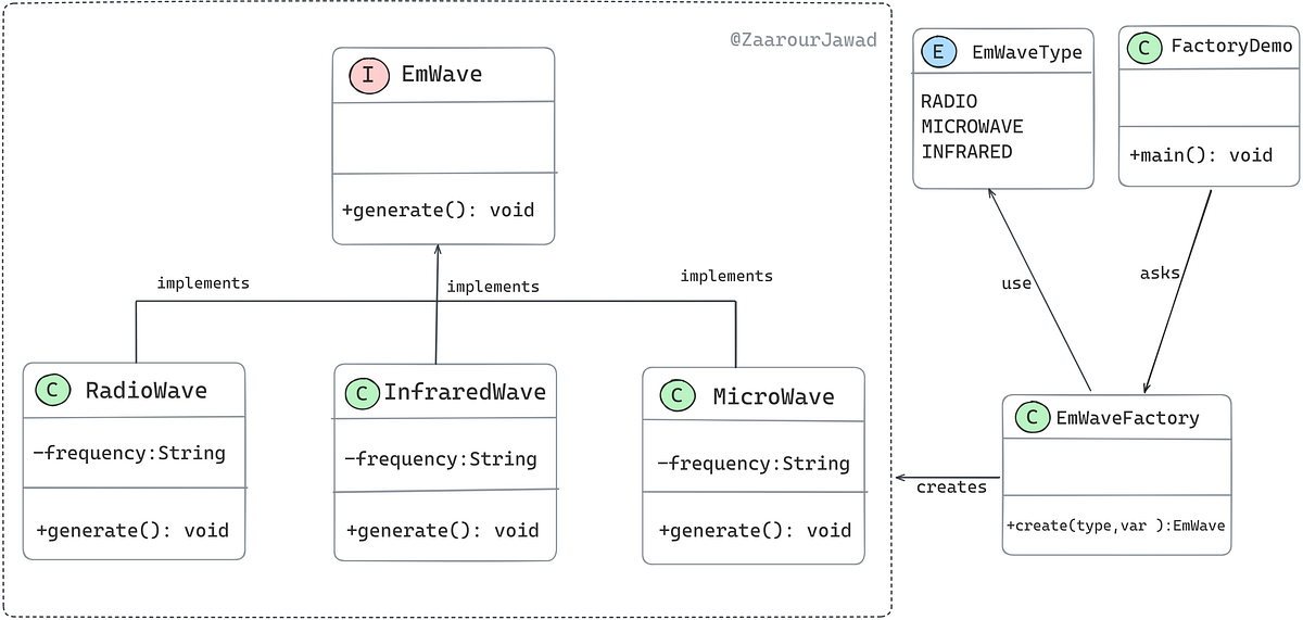 Using Lambda Expressions to Enhance the Factory Pattern in Java | by ...