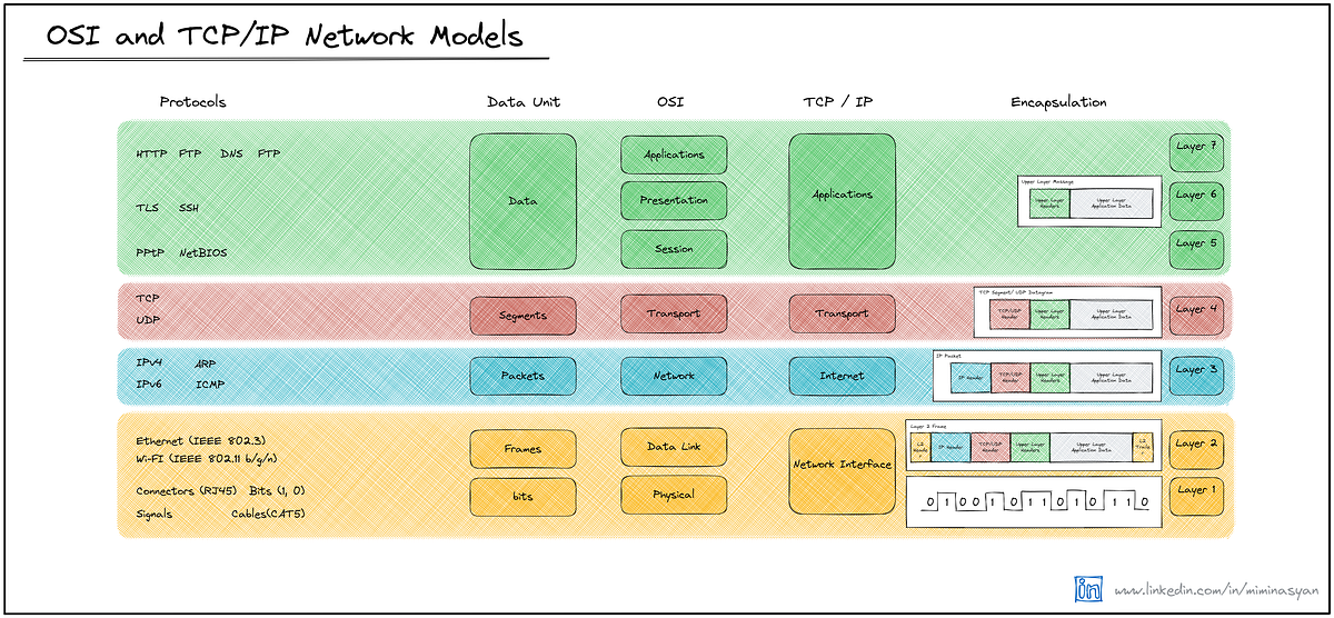 Understanding Encapsulation in Network Communication with the OSI and ...